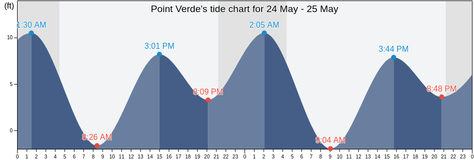 Point Verde, Prince of Wales-Hyder Census Area, Alaska, United States tide chart