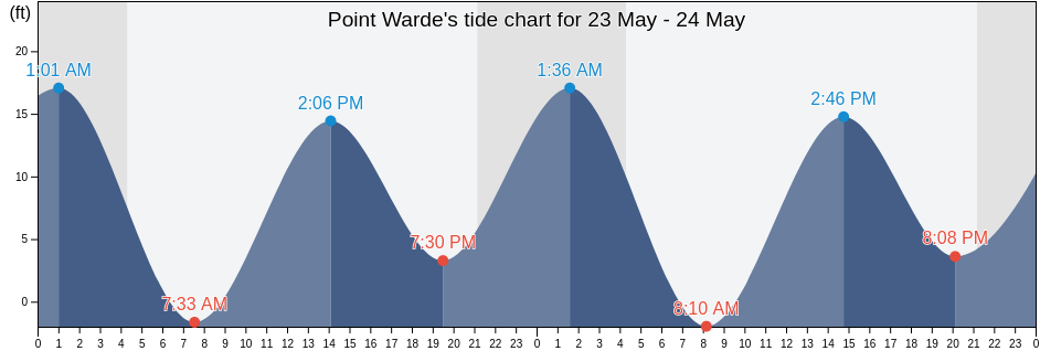 Point Warde, City and Borough of Wrangell, Alaska, United States tide chart