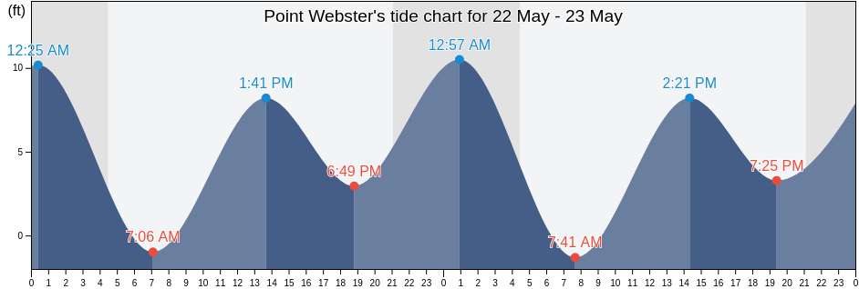 Point Webster, Prince of Wales-Hyder Census Area, Alaska, United States tide chart