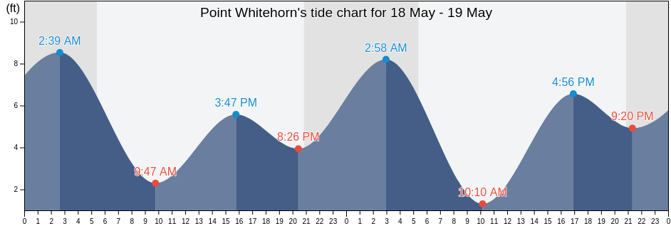 Point Whitehorn, Whatcom County, Washington, United States tide chart
