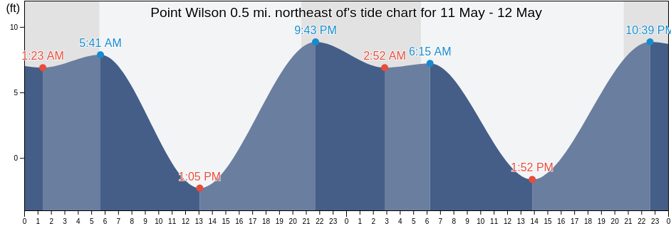 Point Wilson 0.5 mi. northeast of, Island County, Washington, United States tide chart