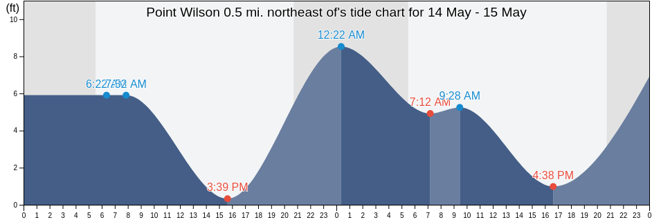 Point Wilson 0.5 mi. northeast of, Island County, Washington, United States tide chart