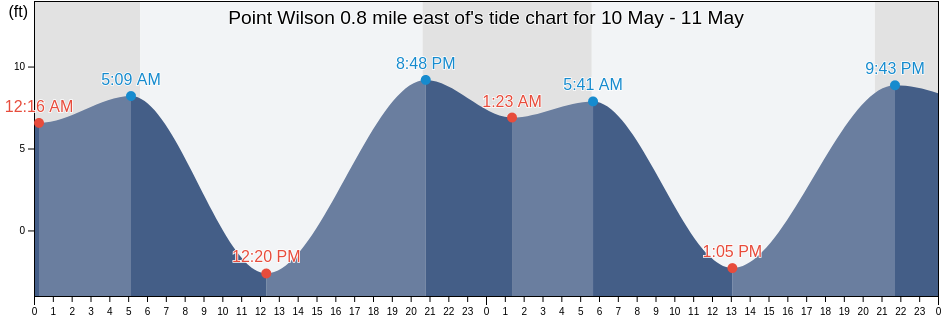 Point Wilson 0.8 mile east of, Island County, Washington, United States tide chart