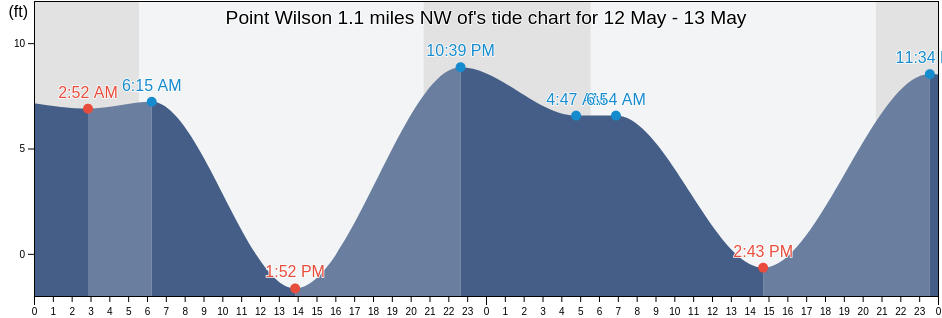 Point Wilson 1.1 miles NW of, Island County, Washington, United States tide chart