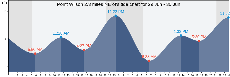 Point Wilson 2.3 miles NE of, Island County, Washington, United States tide chart