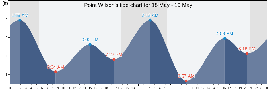 Point Wilson, Jefferson County, Washington, United States tide chart