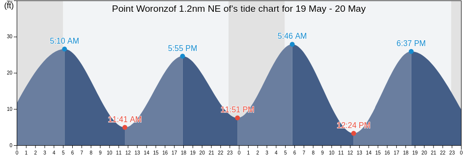 Point Woronzof 1.2nm NE of, Anchorage Municipality, Alaska, United States tide chart