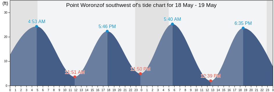 Point Woronzof southwest of, Anchorage Municipality, Alaska, United States tide chart
