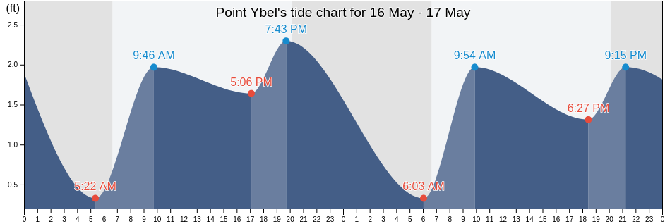 Point Ybel, Lee County, Florida, United States tide chart