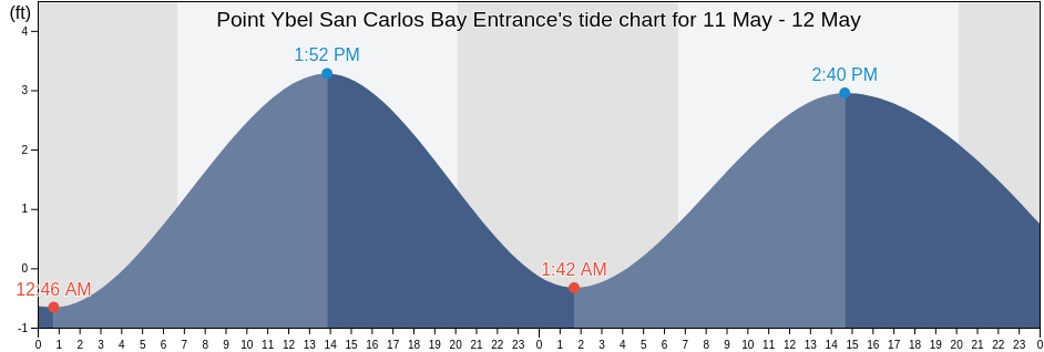 Point Ybel San Carlos Bay Entrance, Lee County, Florida, United States tide chart