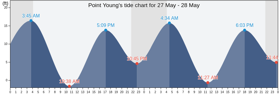 Point Young, Juneau City and Borough, Alaska, United States tide chart