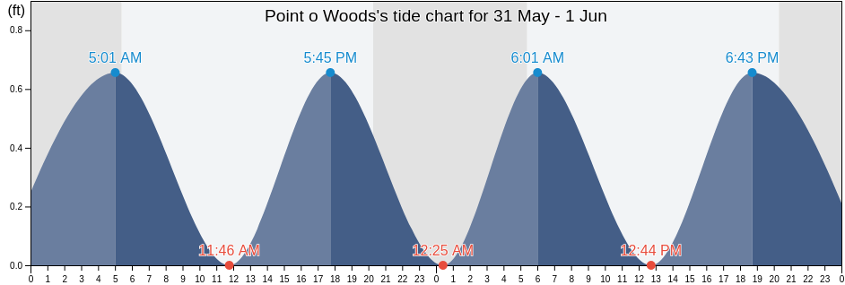 Point o Woods, Nassau County, New York, United States tide chart