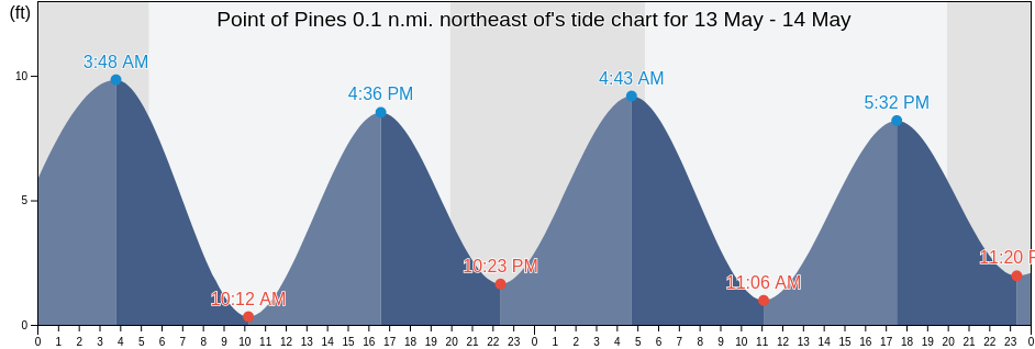 Point of Pines 0.1 n.mi. northeast of, Suffolk County, Massachusetts, United States tide chart