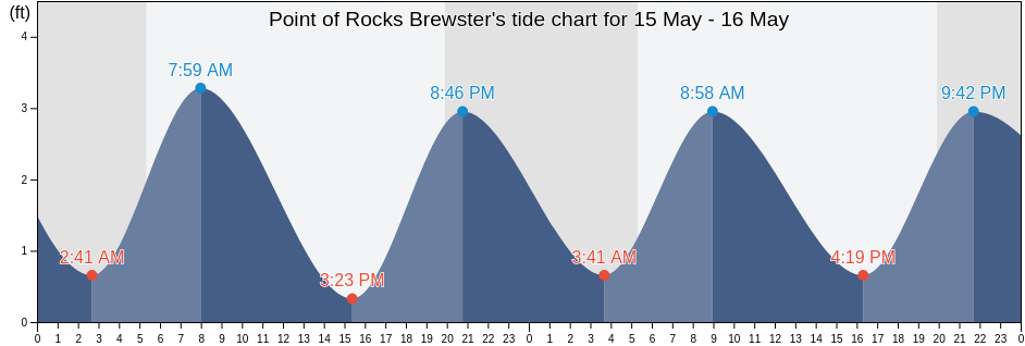 Point of Rocks Brewster, Barnstable County, Massachusetts, United States tide chart