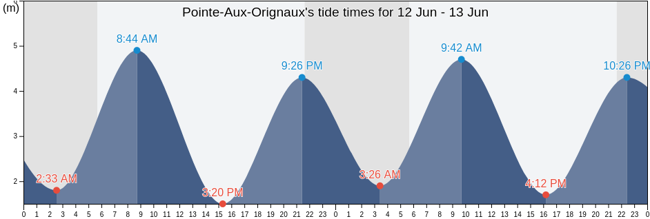 Pointe-Aux-Orignaux, Bas-Saint-Laurent, Quebec, Canada tide chart