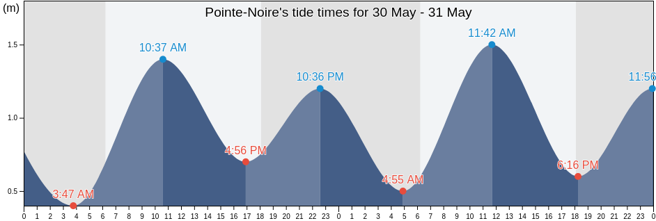 Pointe-Noire, Pointe-Noire, Republic of the Congo tide chart