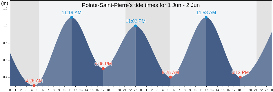 Pointe-Saint-Pierre, Gaspesie-Iles-de-la-Madeleine, Quebec, Canada tide chart