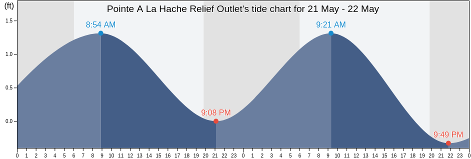 Pointe A La Hache Relief Outlet, Plaquemines Parish, Louisiana, United States tide chart