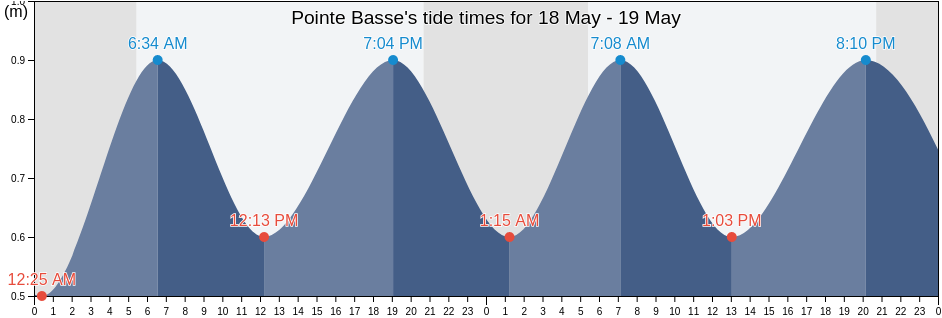 Pointe Basse, Kings County, Prince Edward Island, Canada tide chart