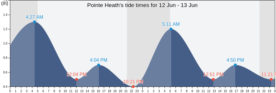 Pointe Heath, Cote-Nord, Quebec, Canada tide chart