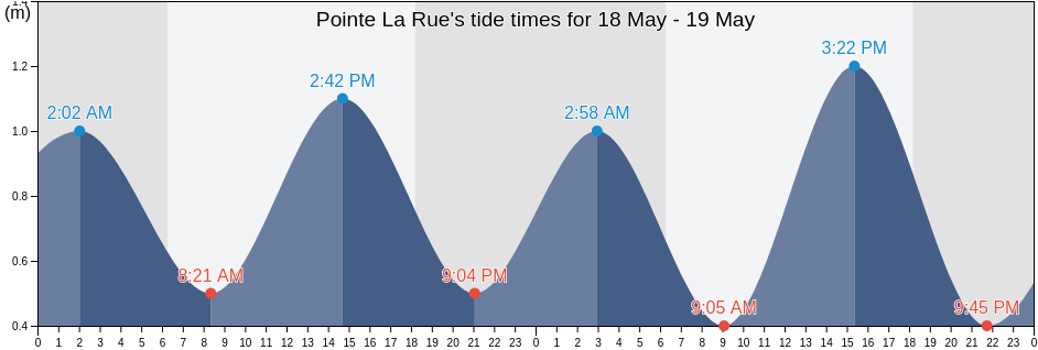Pointe La Rue, Seychelles tide chart