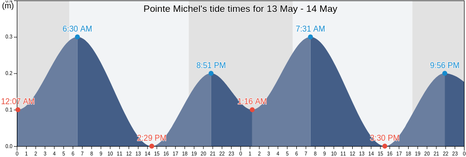 Pointe Michel, Saint Luke, Dominica tide chart