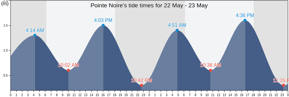 Pointe Noire, Kouilou, Republic of the Congo tide chart