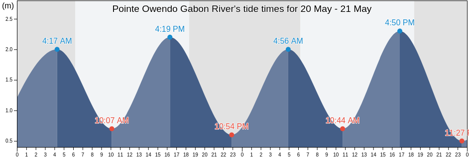 Pointe Owendo Gabon River, Commune of Libreville, Estuaire, Gabon tide chart