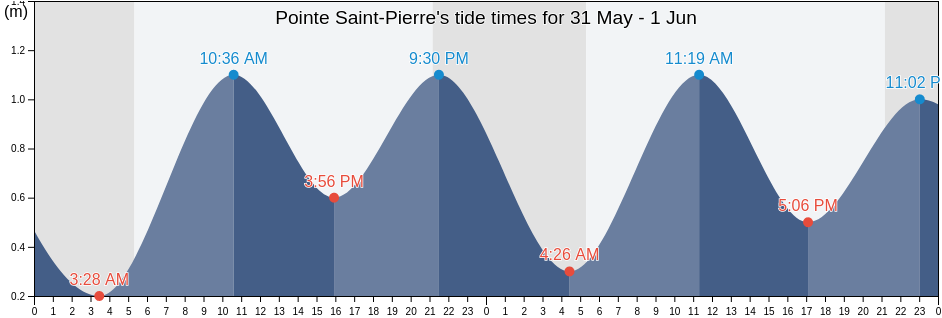 Pointe Saint-Pierre, Gaspesie-Iles-de-la-Madeleine, Quebec, Canada tide chart
