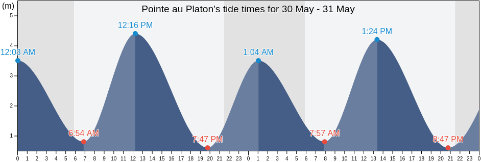 Pointe au Platon, Capitale-Nationale, Quebec, Canada tide chart