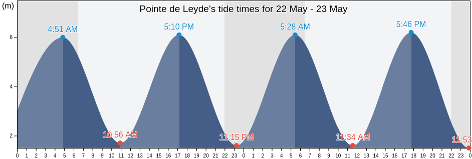 Pointe de Leyde, Finistere, Brittany, France tide chart