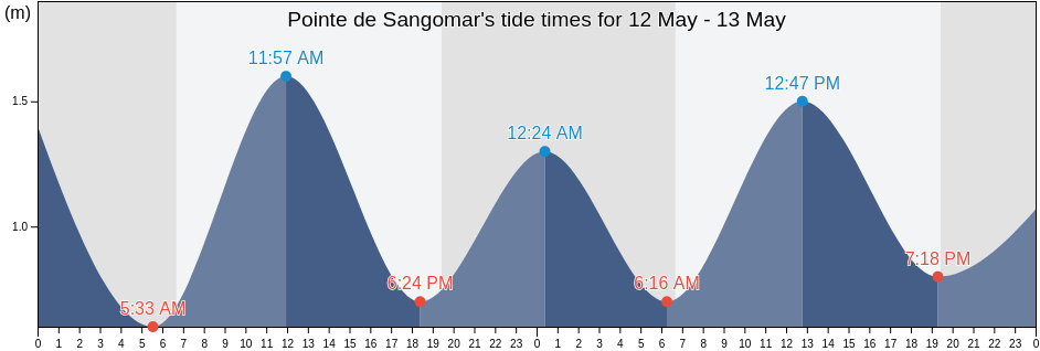 Pointe de Sangomar, Foundiougne, Fatick, Senegal tide chart