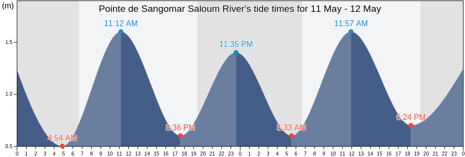 Pointe de Sangomar Saloum River, Foundiougne, Fatick, Senegal tide chart