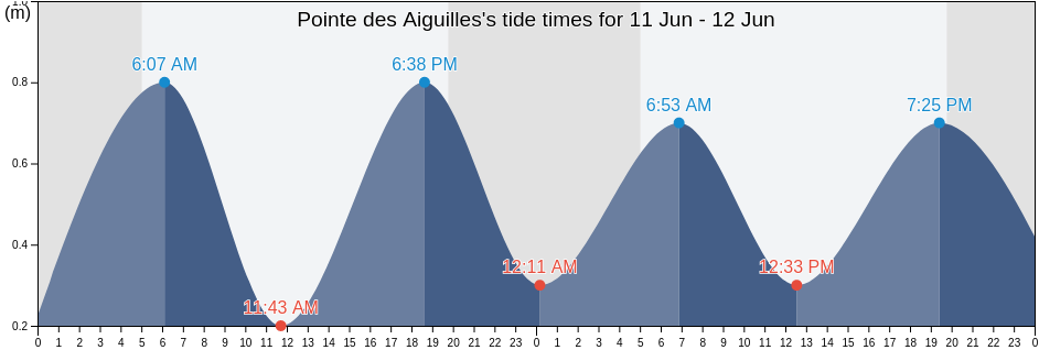 Pointe des Aiguilles, Tunisia tide chart
