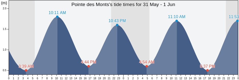 Pointe des Monts, Gaspesie-Iles-de-la-Madeleine, Quebec, Canada tide chart