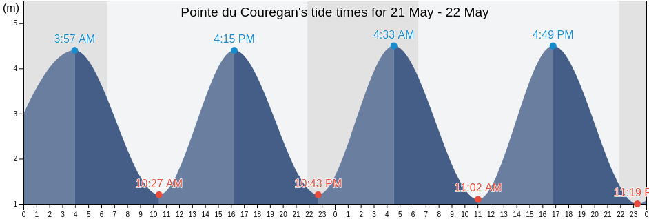 Pointe du Couregan, Morbihan, Brittany, France tide chart