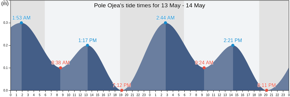 Pole Ojea, Llanos Costa Barrio, Cabo Rojo, Puerto Rico tide chart