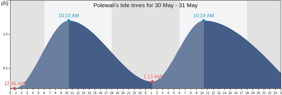 Polewali, West Sulawesi, Indonesia tide chart