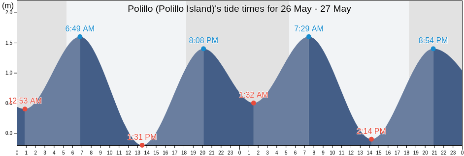 Polillo (Polillo Island), Province of Rizal, Calabarzon, Philippines tide chart