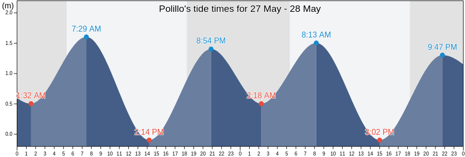 Polillo, Province of Quezon, Calabarzon, Philippines tide chart