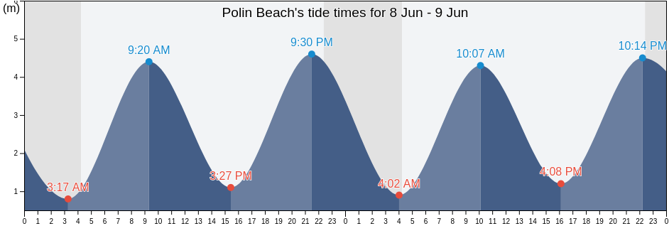 Polin Beach, Highland, Scotland, United Kingdom tide chart