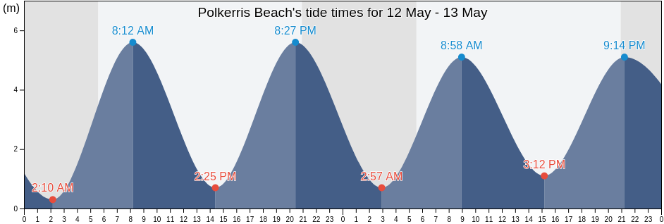 Polkerris Beach, Cornwall, England, United Kingdom tide chart