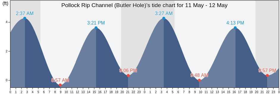 Pollock Rip Channel (Butler Hole), Nantucket County, Massachusetts, United States tide chart