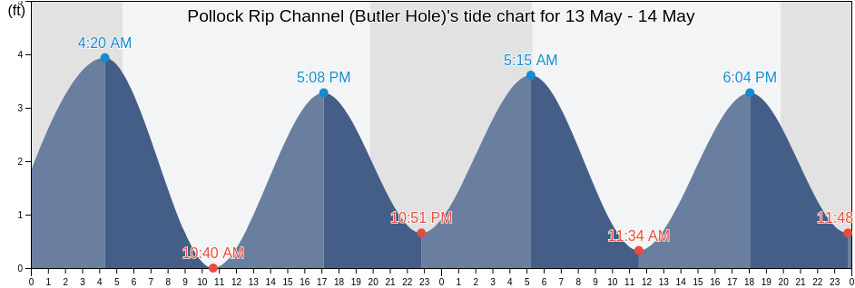 Pollock Rip Channel (Butler Hole), Nantucket County, Massachusetts, United States tide chart