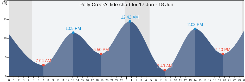 Polly Creek, Kenai Peninsula Borough, Alaska, United States tide chart