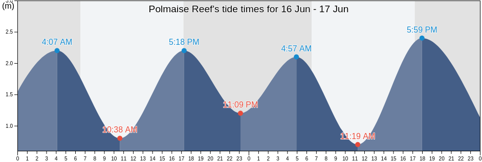 Polmaise Reef, Gladstone, Queensland, Australia tide chart