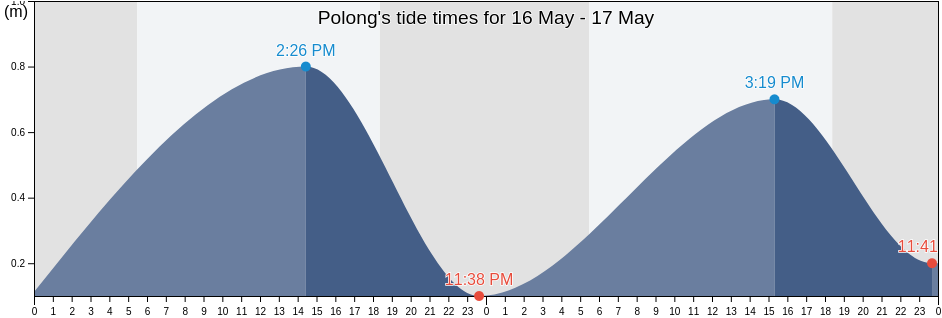 Polong, Province of Pangasinan, Ilocos, Philippines tide chart