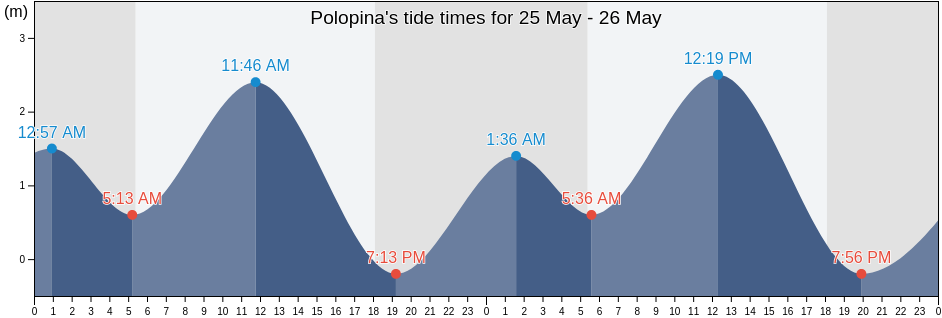 Polopina, Province of Iloilo, Western Visayas, Philippines tide chart