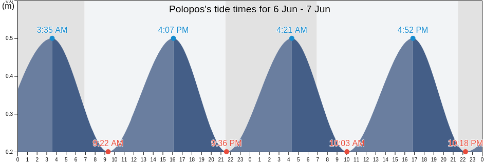Polopos, Provincia de Granada, Andalusia, Spain tide chart