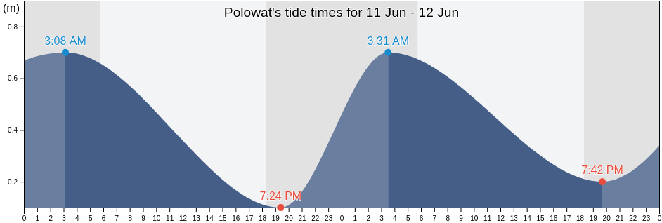 Polowat, Polowat Municipality, Chuuk, Micronesia tide chart